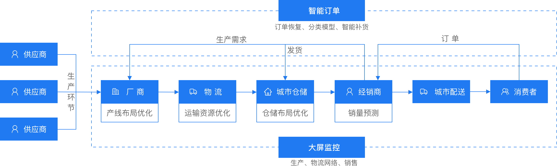 解決方案架構(gòu)圖